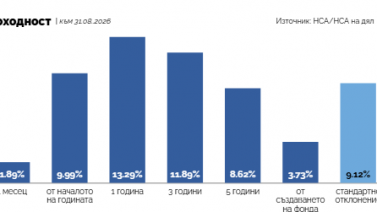 Бюлетин на инвеститора, август 2026